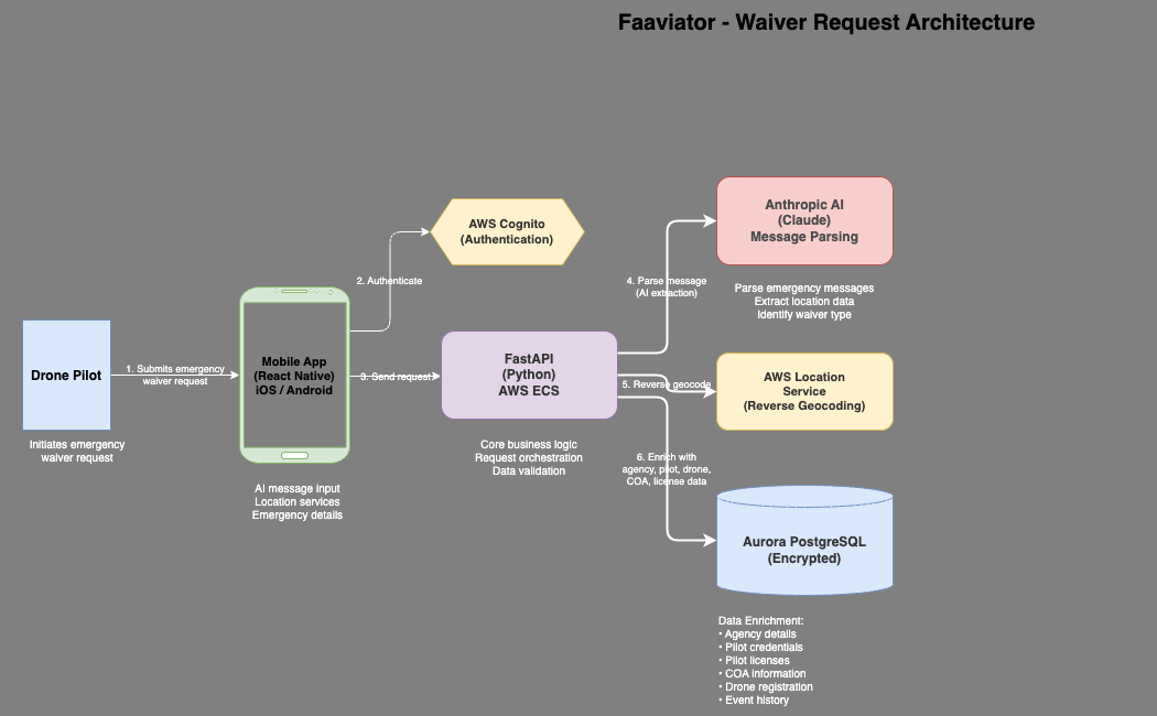 Waiver Creation Flow